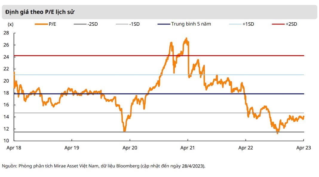 Mirae Asset: Định giá chứng khoán không còn rẻ sau mùa báo cáo tài chính quý 1/2023 - Ảnh 2.