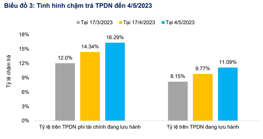 128 nghìn tỷ đồng trái phiếu doanh nghiệp chậm trả - Ảnh 1.