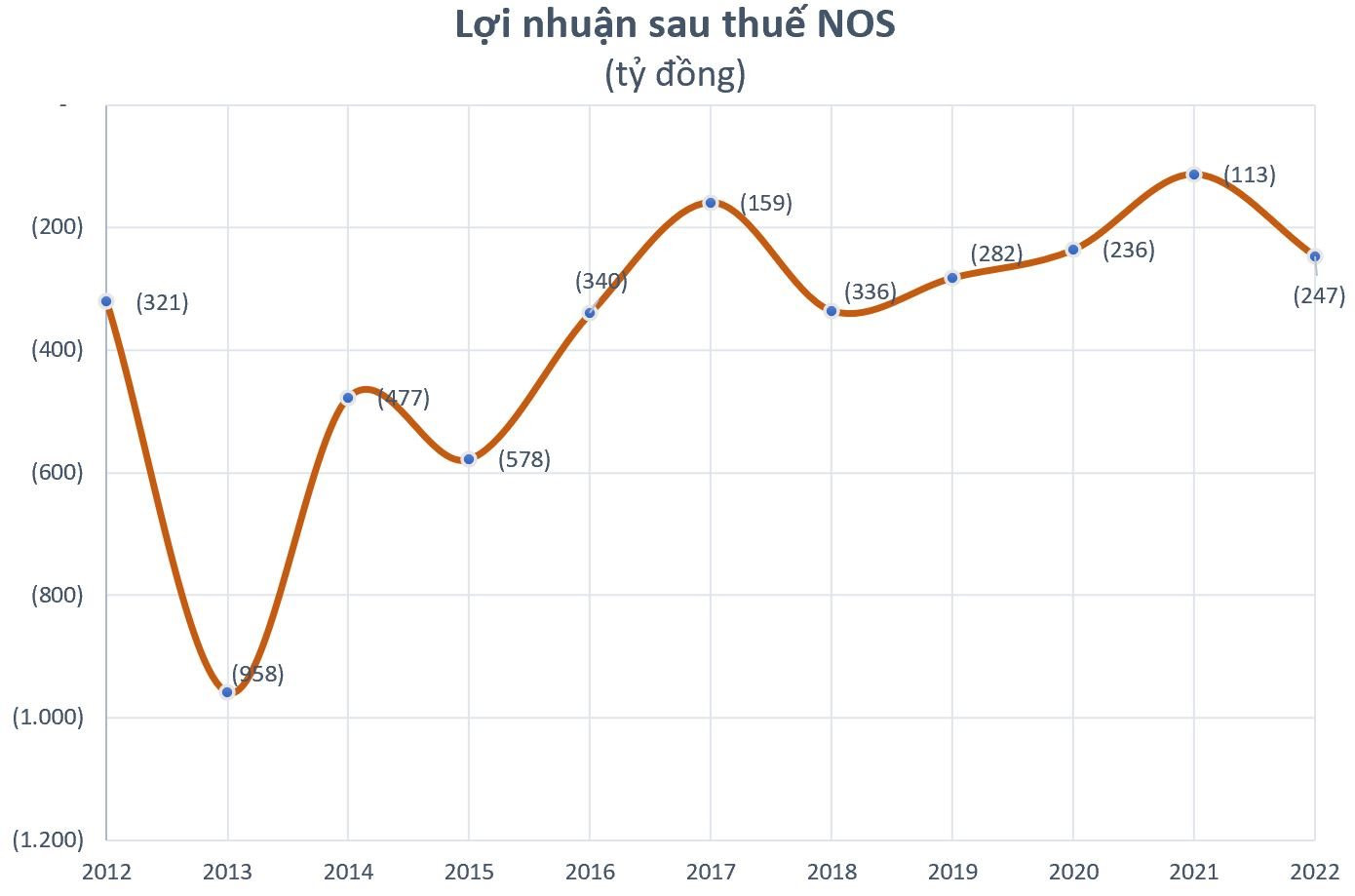 Loạt doanh nghiệp lên kế hoạch lỗ hàng trăm, thậm chí hàng nghìn tỷ đồng năm 2023, quá khứ từng lỗ &quot;vượt kế hoạch&quot; - Ảnh 3.