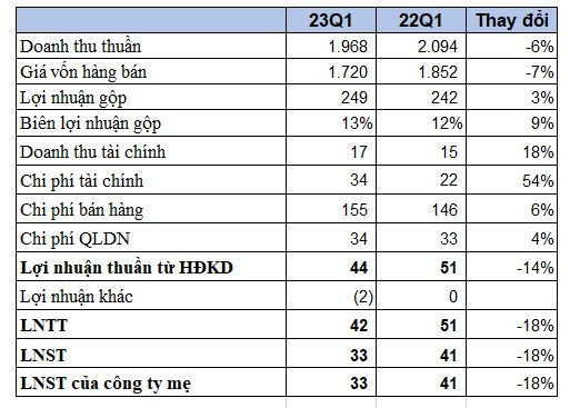 Cổ phiếu &quot;dậy sóng” nhờ kỳ vọng đầu tư công, doanh nghiệp nhựa đường thị phần hàng đầu Việt Nam làm ăn ra sao trong quý 1? - Ảnh 1.