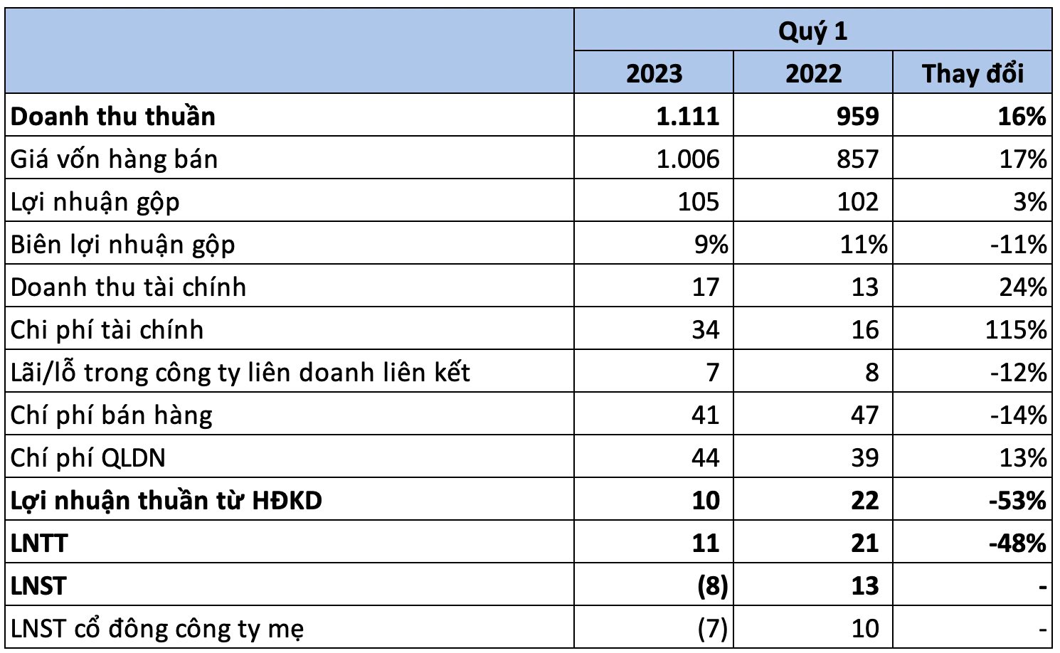 Nova Consumer (NCG) lần đầu báo lỗ kể từ sau IPO - Ảnh 1.