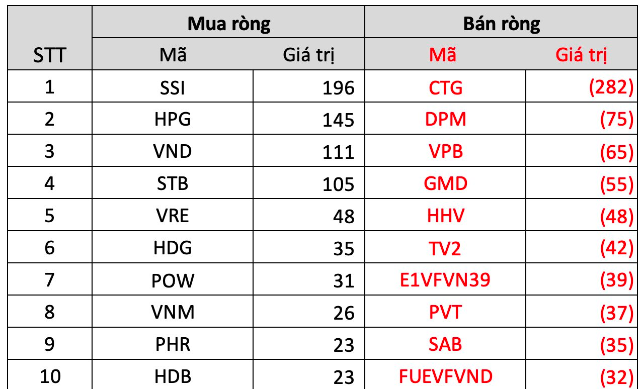 Khối ngoại giao dịch giằng co trong tuần 8-12/5, mua &quot;chứng, thép&quot; nhưng bán mạnh một cổ phiếu ngân hàng - Ảnh 3.