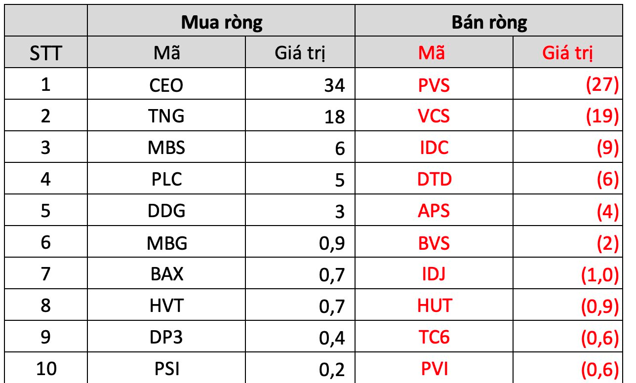 Khối ngoại giao dịch giằng co trong tuần 8-12/5, mua &quot;chứng, thép&quot; nhưng bán mạnh một cổ phiếu ngân hàng - Ảnh 4.