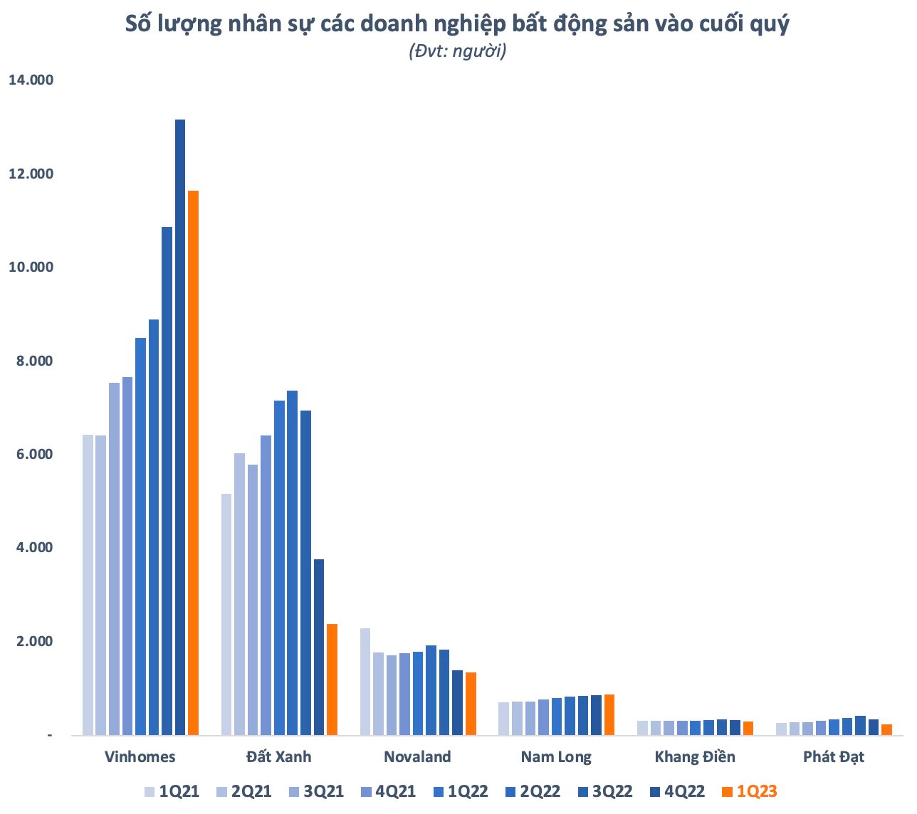 Hàng nghìn nhân sự ngành bất động sản &quot;mất việc&quot;, Đất Xanh, Novaland, Phát Đạt...cùng mạnh tay cắt giảm - Ảnh 1.