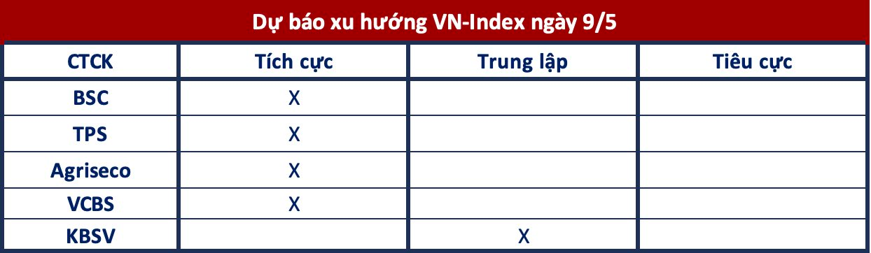 Góc nhìn CTCK: Tiếp tục quán tính tăng điểm, cân nhắc giải ngân một phần - Ảnh 1.