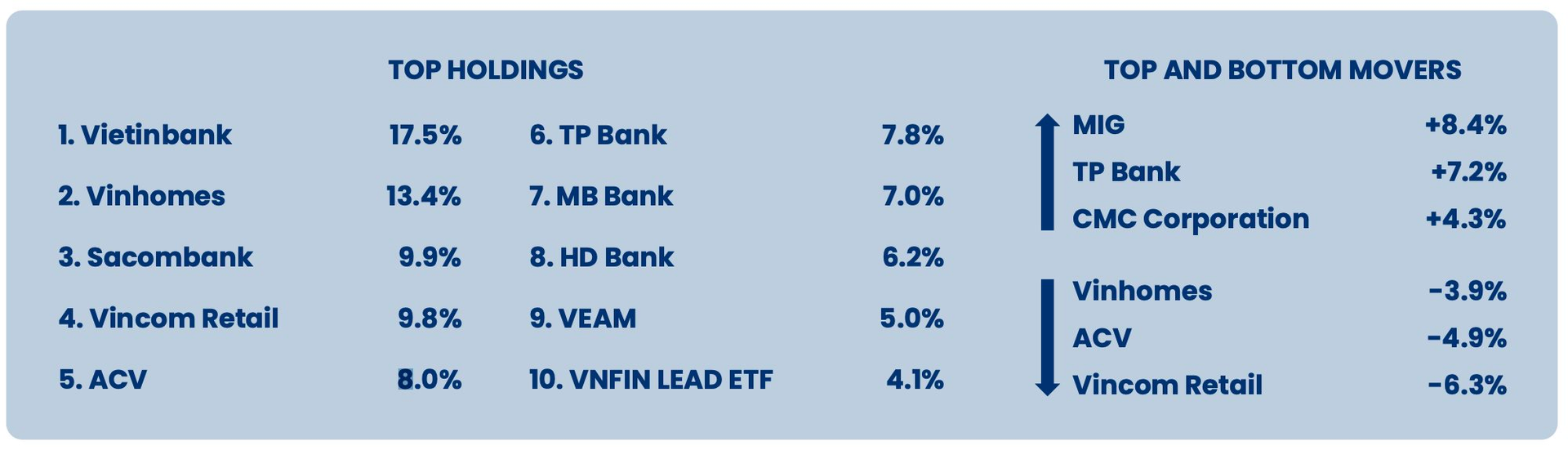 PYN Elite Fund có tháng 4 &quot;buồn&quot; với hiệu suất âm, lạc quan với triển vọng Vincom Retail (VRE) - Ảnh 2.