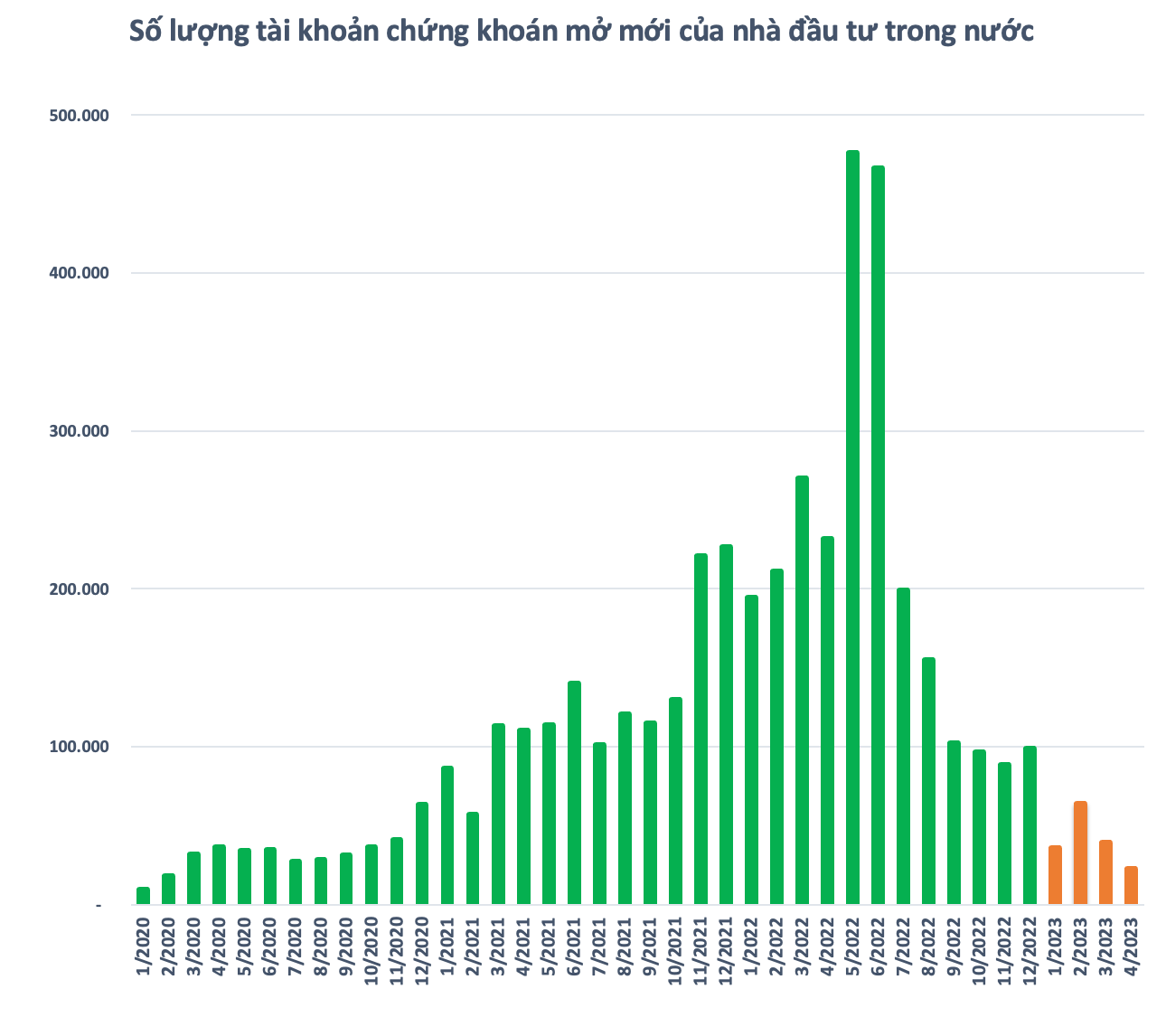 Nhà đầu tư trong nước mở mới chưa đến 23.000 tài khoản chứng khoán, thấp nhất trong hơn 3 năm - Ảnh 1.