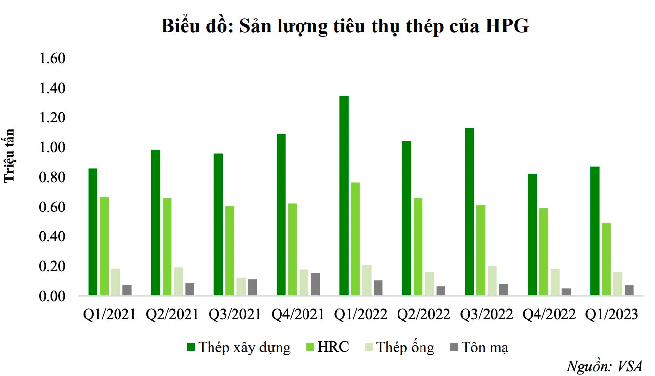 VCBS dự báo Hoà Phát khó hoàn thành kế hoạch kinh doanh năm 2023 - Ảnh 2.