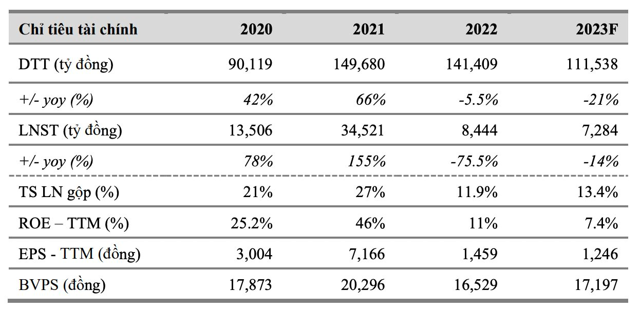 VCBS dự báo Hoà Phát khó hoàn thành kế hoạch kinh doanh năm 2023 - Ảnh 4.