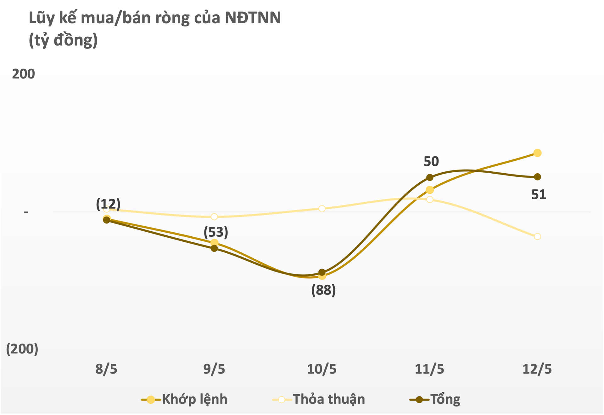 Khối ngoại giao dịch giằng co trong tuần 8-12/5, mua &quot;chứng, thép&quot; nhưng bán mạnh một cổ phiếu ngân hàng - Ảnh 1.