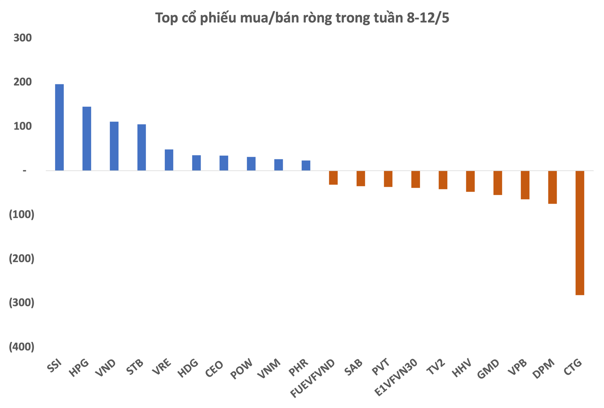 Khối ngoại giao dịch giằng co trong tuần 8-12/5, mua &quot;chứng, thép&quot; nhưng bán mạnh một cổ phiếu ngân hàng - Ảnh 2.