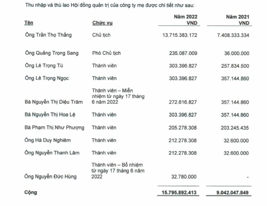 Lãnh đạo một công ty bất động sản không mấy tiếng tăm thu nhập hơn 1,1 tỷ đồng/tháng - Ảnh 1.