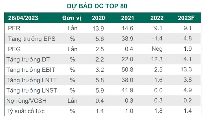 Dragon Capital: Khối ngoại bán ròng mạnh tạo &quot;gánh nặng&quot; tâm lý, quý 1 đánh dấu mức tăng trưởng lợi nhuận thấp nhất năm 2023 - Ảnh 3.