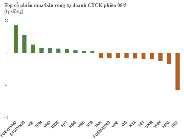 Tự doanh CTCK bán ròng nhẹ trên toàn thị trường, &quot;xả&quot; mạnh một cổ phiếu bán lẻ - Ảnh 1.
