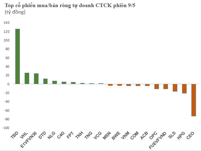Phiên 9/5: Tự doanh CTCK tập trung mua ròng hơn trăm tỷ đồng một cổ phiếu điện trên UpCOM - Ảnh 1.