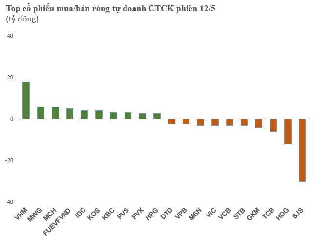 Tự doanh CTCK tiếp tục bán ròng trên toàn thị trường, tập trung &quot;xả&quot; một cổ phiếu bất động sản - Ảnh 1.