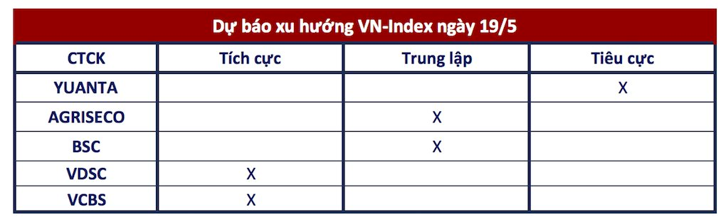 Góc nhìn CTCK: Hướng về đỉnh cũ 1.080 điểm, có thể giải ngân tại những cổ phiếu hút tiền - Ảnh 1.