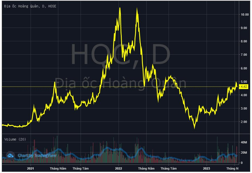 “Trái ý chồng”, vợ Chủ tịch Hoàng Quân muốn bán 18 triệu cổ phiếu, thị giá HQC đang “hừng hực” bứt phá vội quay đầu giảm mạnh - Ảnh 1.
