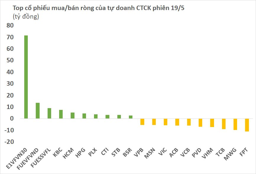 Tự doanh CTCK đẩy mạnh &quot;gom&quot; hàng loạt chứng chỉ quỹ trong phiên cuối tuần - Ảnh 1.