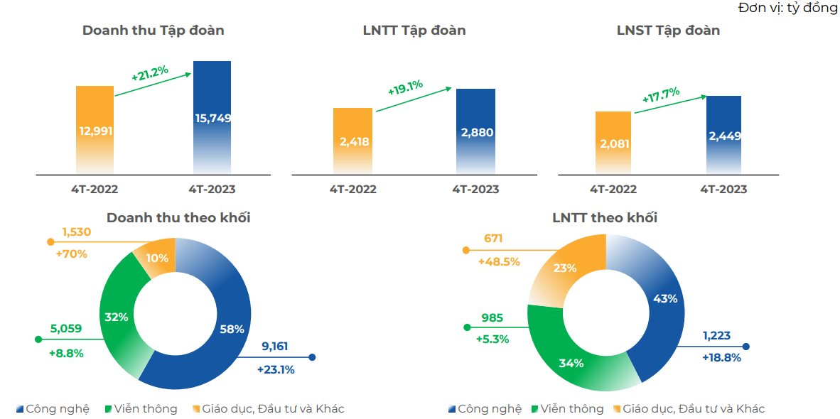 FPT báo lãi 4 tháng tăng trưởng 19% so với cùng kỳ - Ảnh 1.