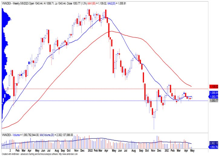 Yuanta: Uptrend đầu tháng, VN-Index có thể &quot;quay xe&quot; giảm trở lại trong nửa sau của tháng 5 - Ảnh 3.