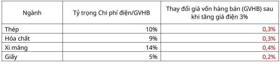 Mirae Asset: Giá điện tăng 3% có thể khiến ngành thép mất tới 15% lợi nhuận - Ảnh 1.