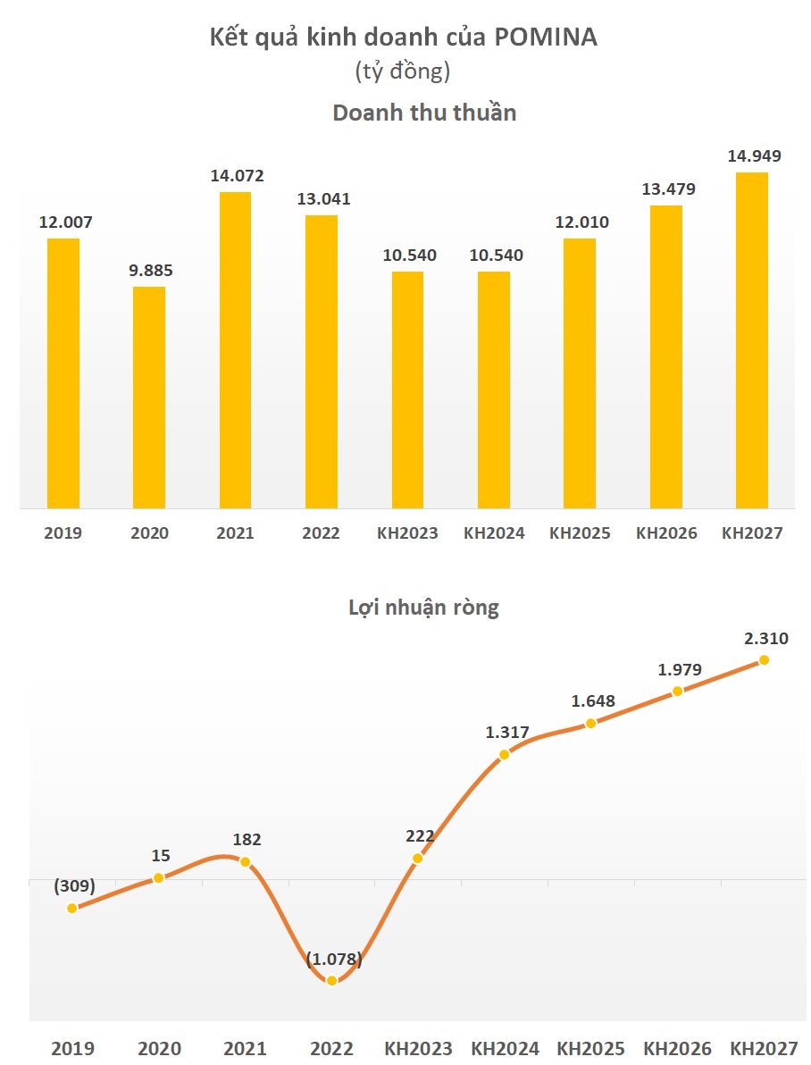 Doanh nghiệp lỗ nặng nhất ngành thép 2022 dự kiến có lãi trở lại, mục tiêu lợi nhuận mỗi năm đem về hàng nghìn tỷ giai đoạn 2024-2027 - Ảnh 1.