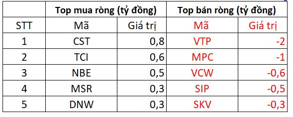 Khối ngoại bán ròng nhẹ phiên thị trường tăng điểm khởi sắc, gom mạnh một cổ phiếu chứng khoán - Ảnh 4.