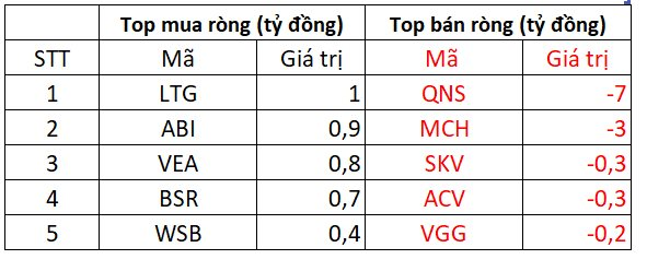 Phiên 12/5: Khối ngoại bán ròng mạnh tại một cổ phiếu ngân hàng trong ngày VN-Index khởi sắc - Ảnh 3.