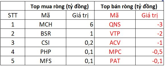 Khối ngoại mạnh tay bán ròng hơn 300 tỷ đồng ngay sau kỳ nghỉ lễ - Ảnh 4.