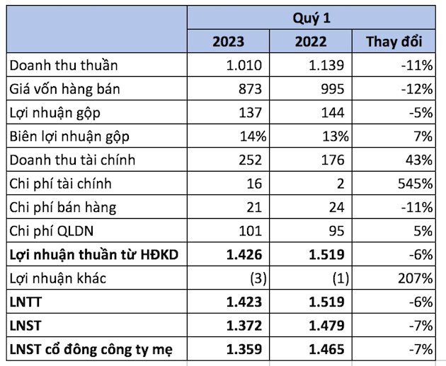 Thu hơn nghìn tỷ tiền lãi từ Honda, Toyota, Ford, &quot;đại gia&quot; trên sàn chứng khoán đem một nửa tài sản đi gửi ngân hàng - Ảnh 1.