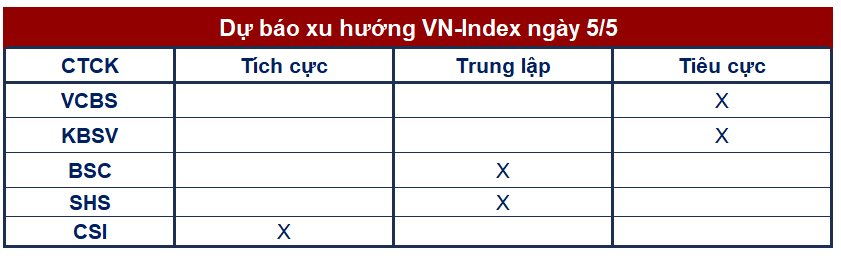 Góc nhìn CTCK: Cơ hội 'lướt sóng' không nhiều, xác suất kiểm định lại vùng đáy cũ cần được tính đến - Ảnh 1.