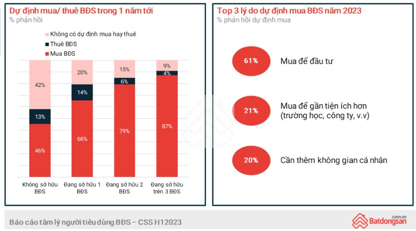 Thị trường bất động sản có nhiều cơ hội đảo chiều từ quý 4/2023 - Ảnh 2.