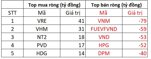 Phiên 22/5: Khối ngoại mạnh tay bán ròng gần 500 tỷ đồng trên toàn thị trường, tập trung VNM và chứng chỉ ETF - Ảnh 2.