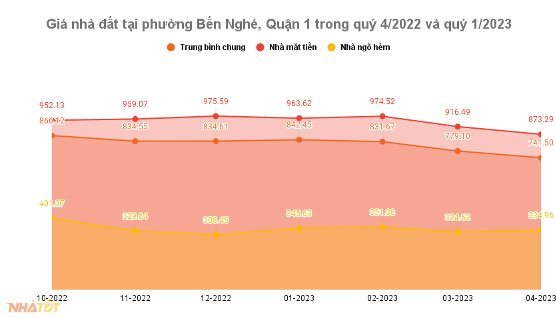 Đất vàng quận 1 nhiều khu vực giảm giá nhẹ - Ảnh 2.