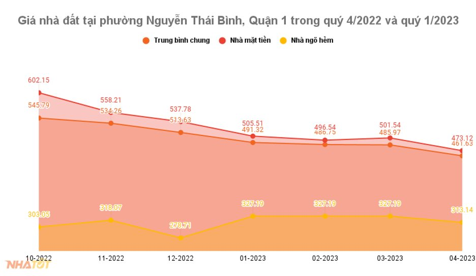 Đất vàng quận 1 nhiều khu vực giảm giá nhẹ - Ảnh 4.