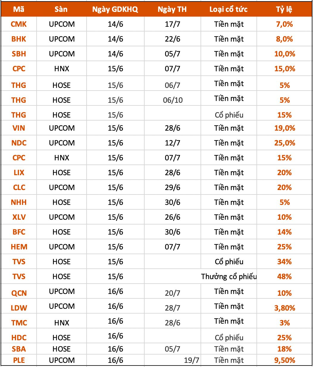 Lịch chốt quyền cổ tức tuần 12/6– 16/6: Gần 40 doanh nghiệp trả cổ tức tiền mặt, một ngân hàng sắp chi hơn 2.200 tỷ đồng trả cổ tức - Ảnh 2.