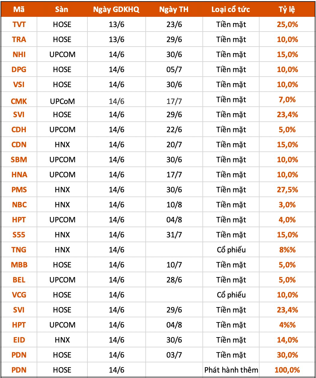 Lịch chốt quyền cổ tức tuần 12/6– 16/6: Gần 40 doanh nghiệp trả cổ tức tiền mặt, một ngân hàng sắp chi hơn 2.200 tỷ đồng trả cổ tức - Ảnh 1.