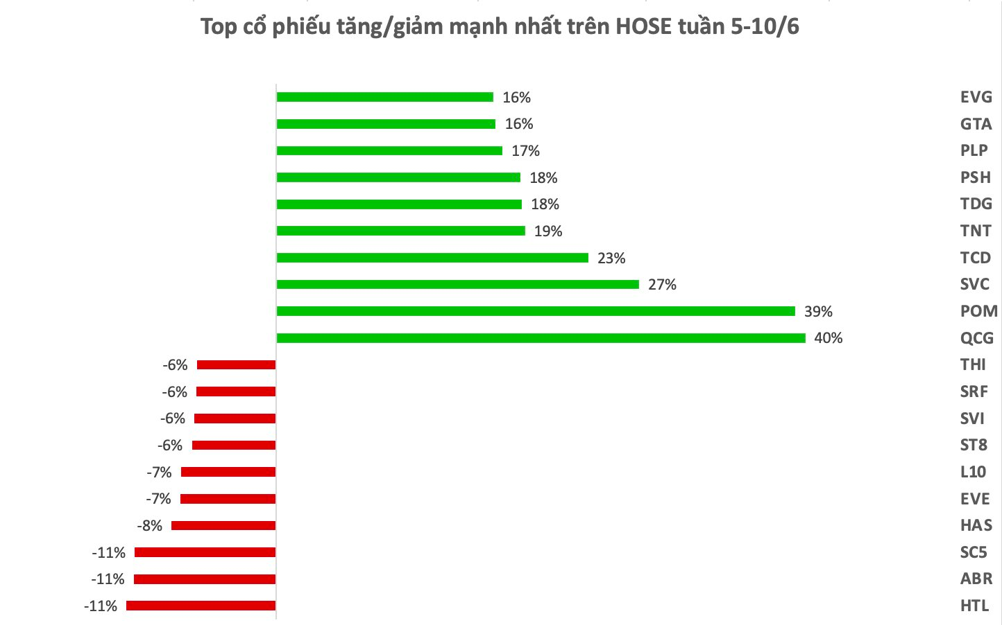 Top 10 cổ phiếu tăng/giảm mạnh nhất tuần: Một cổ phiếu bất động sản tăng kịch trần 11 phiên liên tiếp - Ảnh 1.