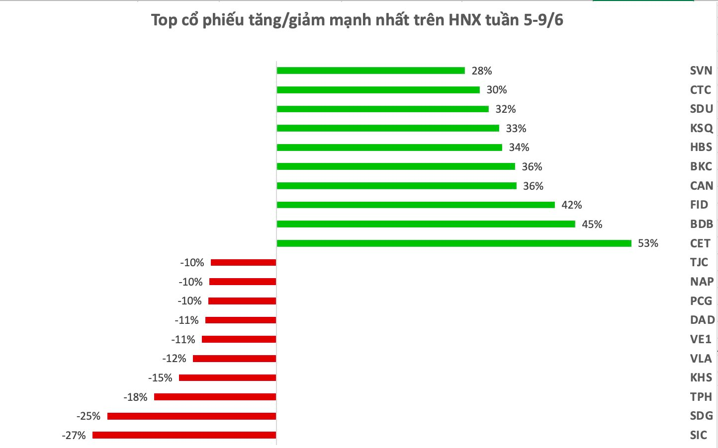 Top 10 cổ phiếu tăng/giảm mạnh nhất tuần: Một cổ phiếu bất động sản tăng kịch trần 11 phiên liên tiếp - Ảnh 2.