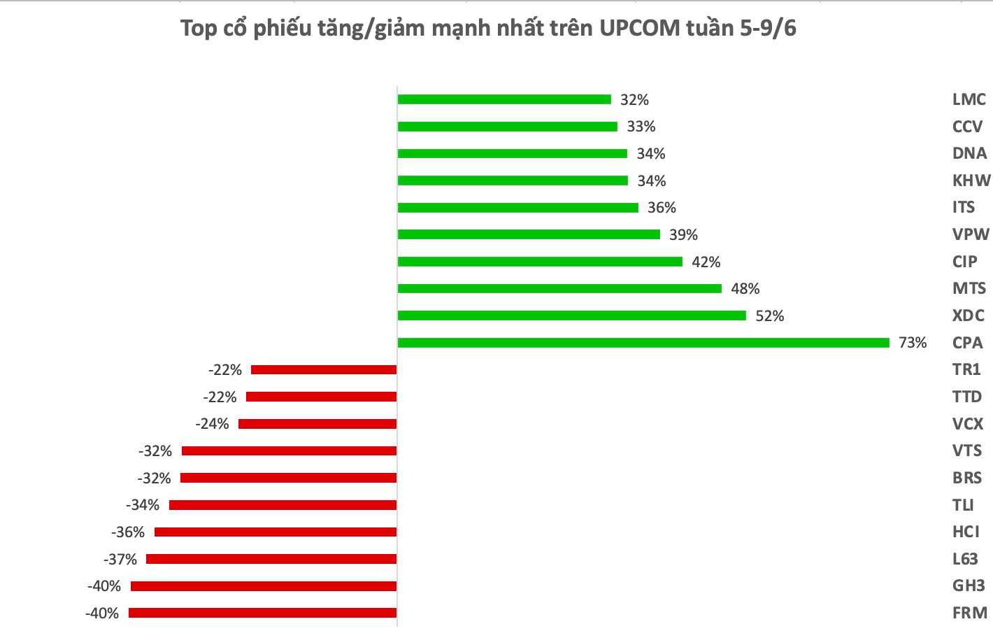 Top 10 cổ phiếu tăng/giảm mạnh nhất tuần: Một cổ phiếu bất động sản tăng kịch trần 11 phiên liên tiếp - Ảnh 3.