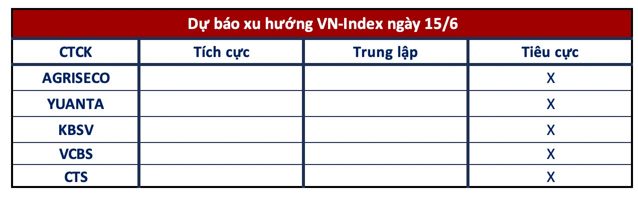 Góc nhìn CTCK: Thận trọng trước động thái từ Fed và đáo hạn phái sinh - Ảnh 1.