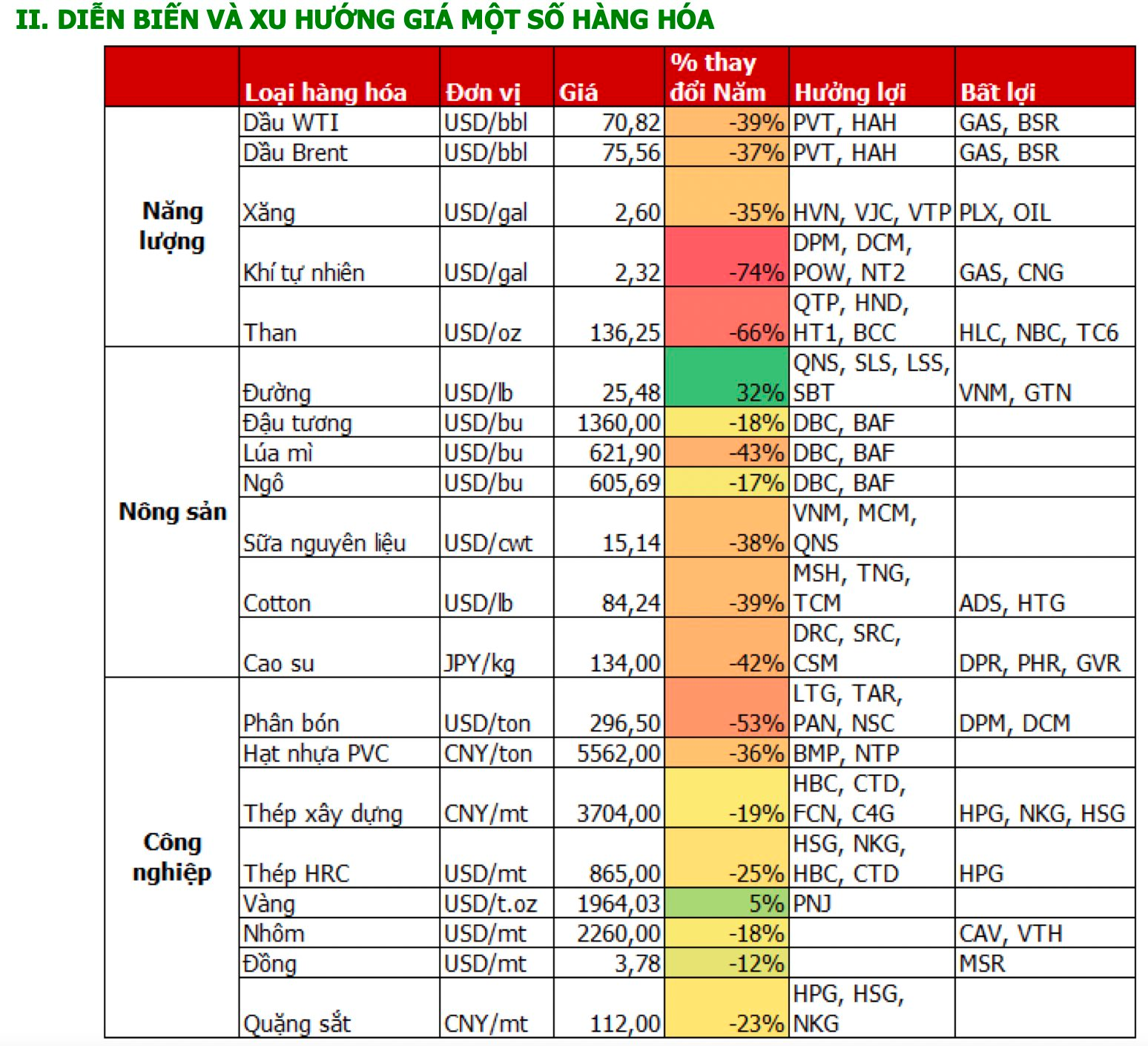 Giá hàng hóa dự báo biến động mạnh trong nửa cuối năm, cổ phiếu ngành nào hưởng lợi? - Ảnh 2.