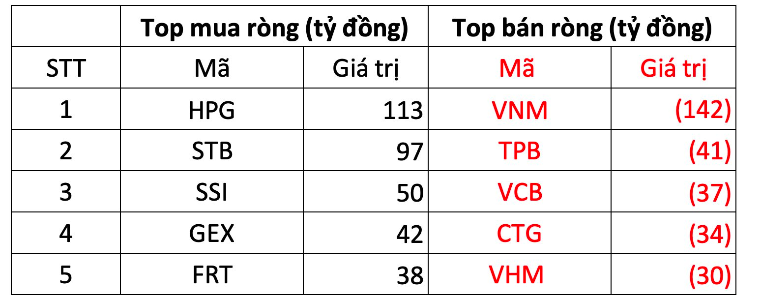 Phiên 21/6: Khối ngoại tiếp đà bán ròng, &quot;xả&quot; mạnh VNM - Ảnh 1.