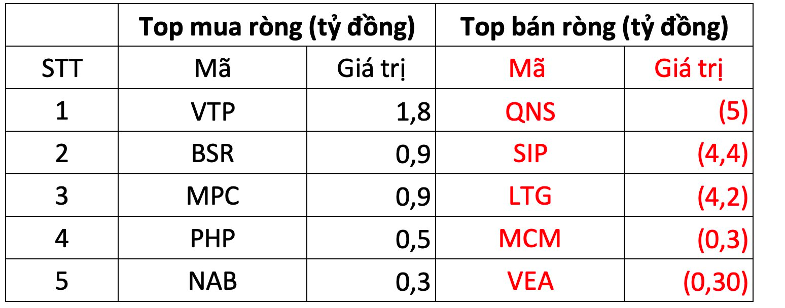 Phiên 21/6: Khối ngoại tiếp đà bán ròng, &quot;xả&quot; mạnh VNM - Ảnh 3.