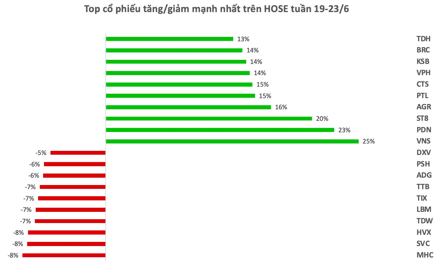 Top 10 cổ phiếu tăng/giảm mạnh nhất tuần: XDC vẫn chiếm sóng, một mã tăng kịch trần sau kế hoạch nâng cổ tức tiền mặt từ 12% lên 45% - Ảnh 1.