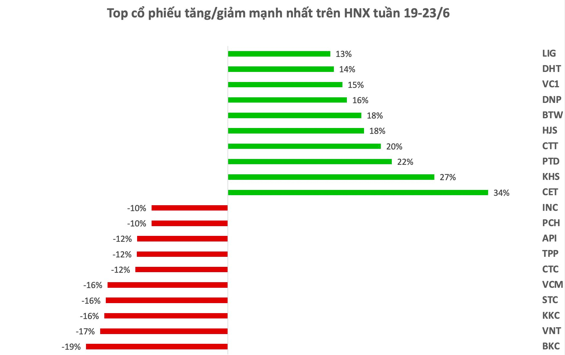 Top 10 cổ phiếu tăng/giảm mạnh nhất tuần: XDC vẫn chiếm sóng, một mã tăng kịch trần sau kế hoạch nâng cổ tức tiền mặt từ 12% lên 45% - Ảnh 2.