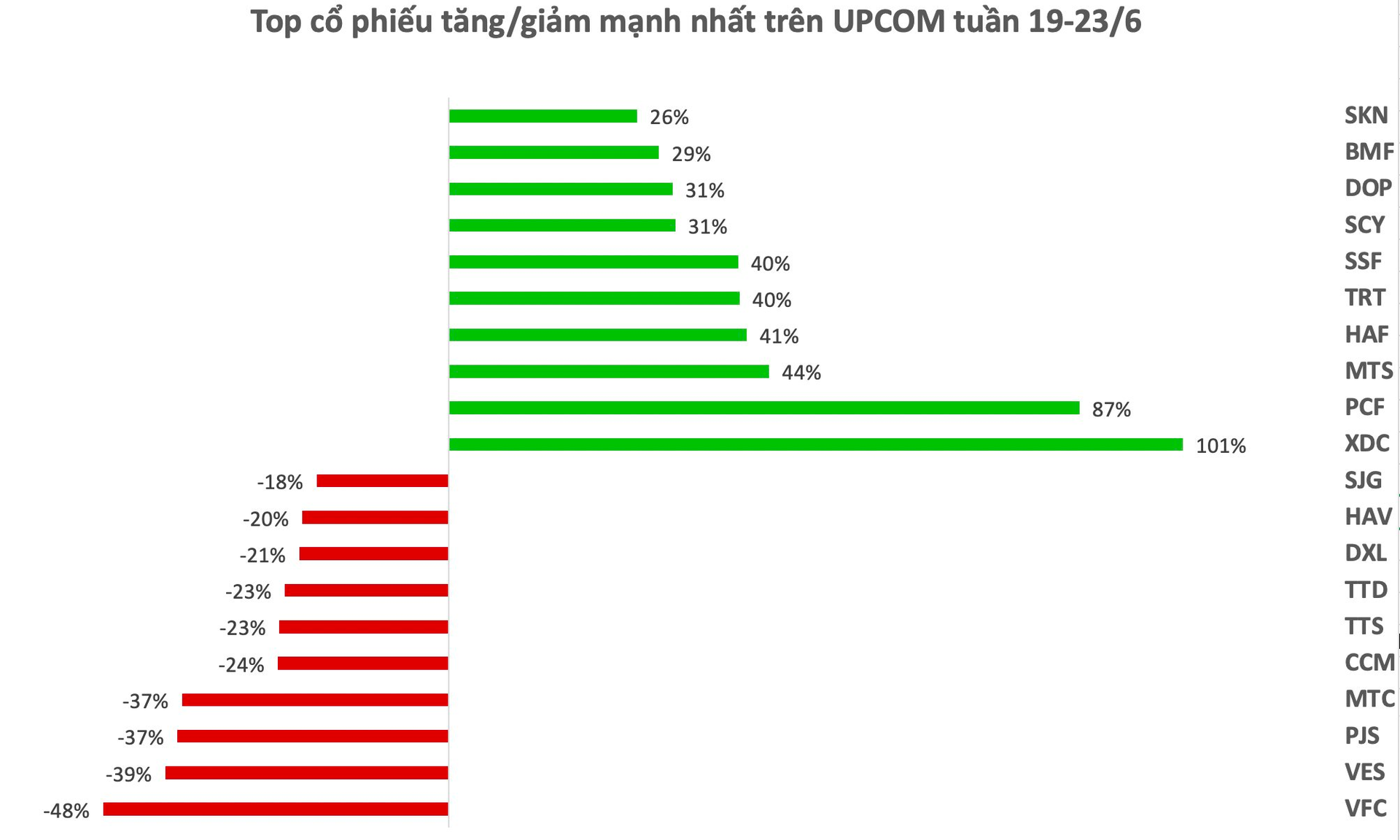 Top 10 cổ phiếu tăng/giảm mạnh nhất tuần: XDC vẫn chiếm sóng, một mã tăng kịch trần sau kế hoạch nâng cổ tức tiền mặt từ 12% lên 45% - Ảnh 3.