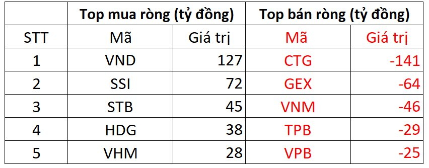 Khối ngoại đảo chiều mua ròng, gom mạnh một cổ phiếu chứng khoán - Ảnh 1.