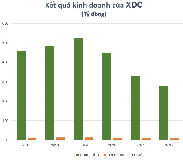 Một mã xây dựng tăng sốc lên 500.000/cp, cổ đông lớn chỉ bỏ 9 triệu đồng mua cổ phiếu bỗng chốc lãi 28 lần sau hai tháng - Ảnh 2.